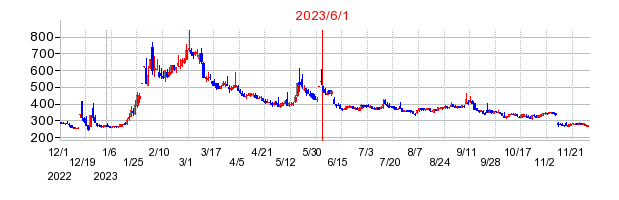 2023年6月1日 15:33前後のの株価チャート